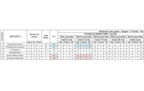 classement CDCV1 DOUAISIS pétanque 1