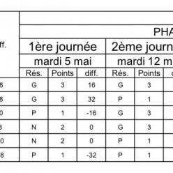 classement CDCV2 DOUAISIS Pétanque 2