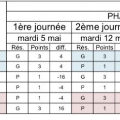 classement CDCV1 DOUAISIS pétanque 1
